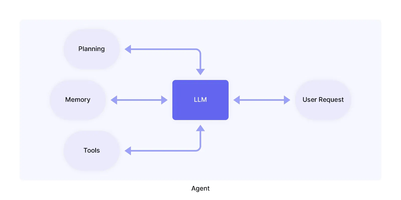 Agent Diagram